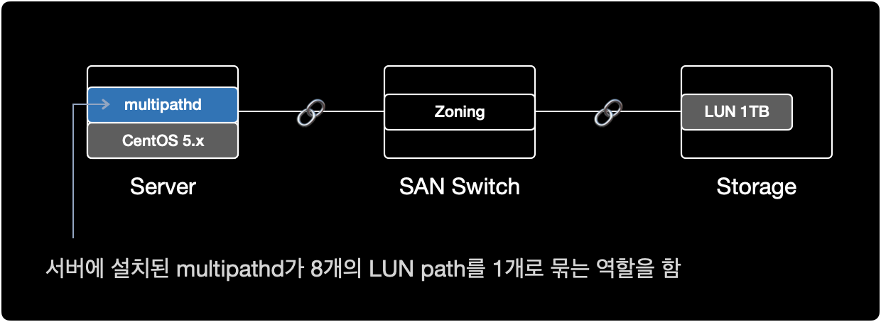 시스템 구성