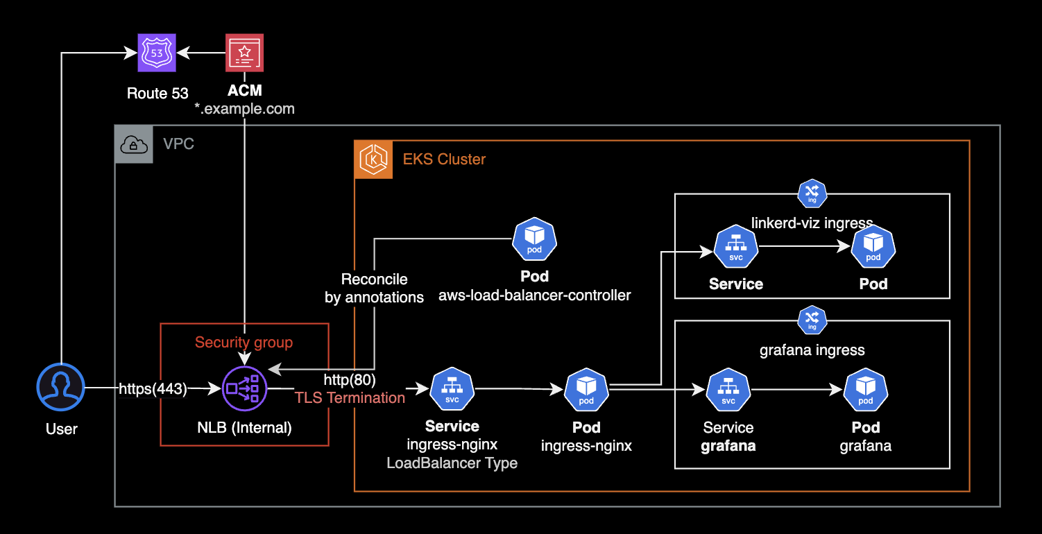 ingress-nginx 구성