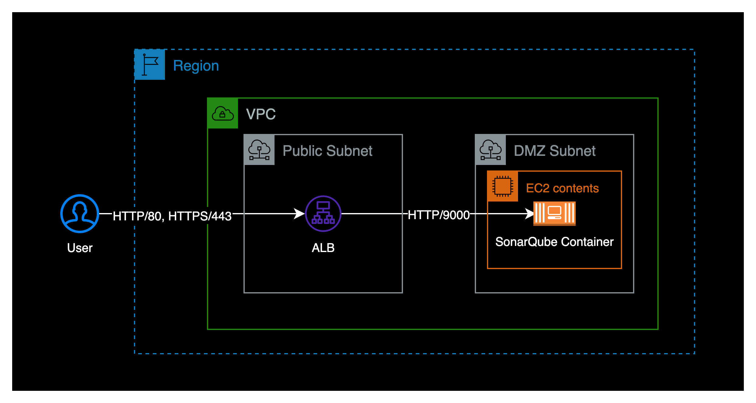 SonarQube 컨테이너 아키텍처