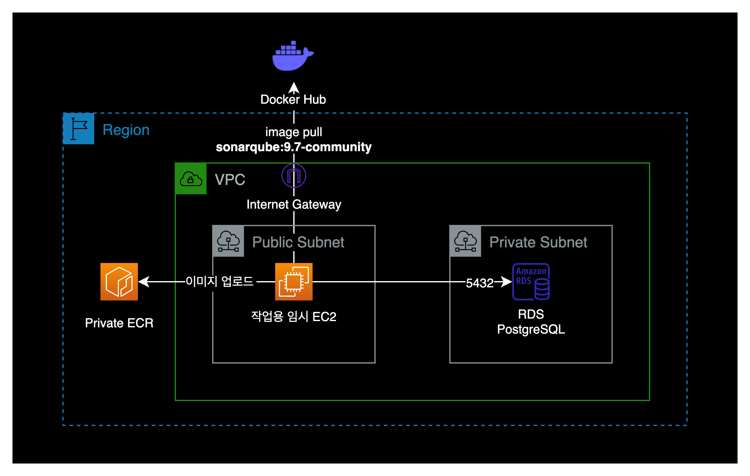 EC2 동작 아키텍처