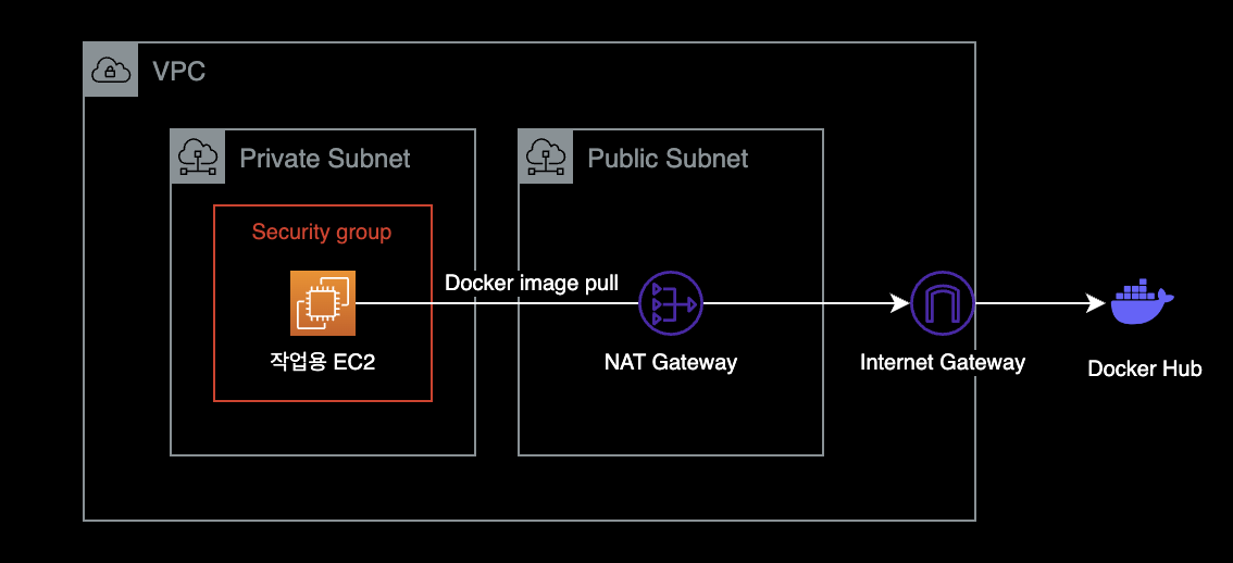 도커허브 접속을 위한 구성도 (예시 1)