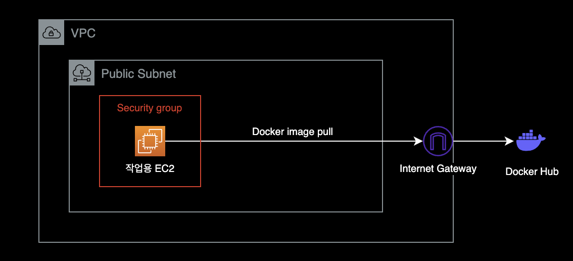 도커허브 접속 구성도 구성도 (예시 2)