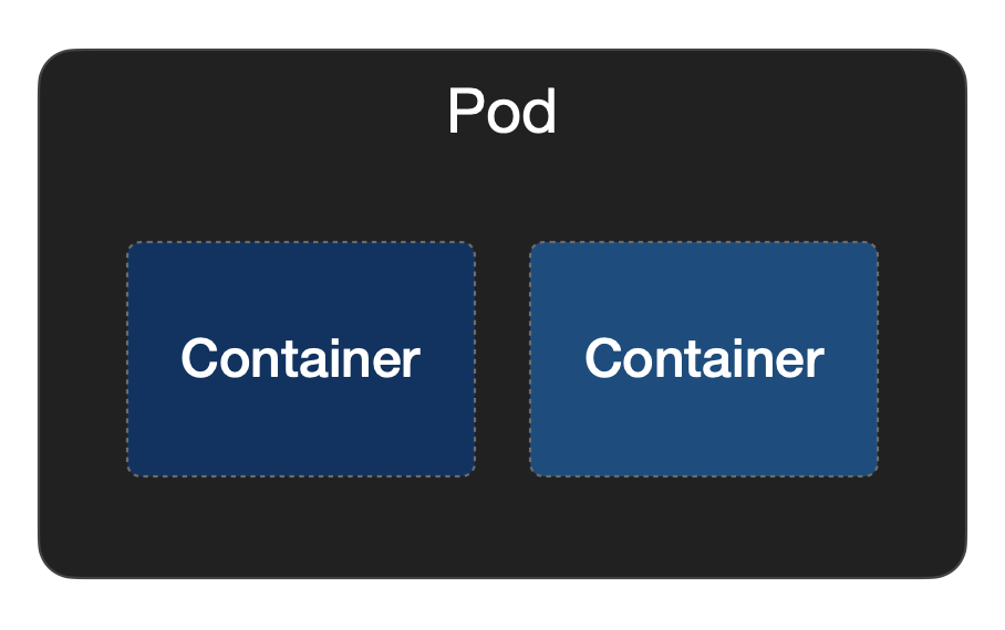 Kubernetes Architecture