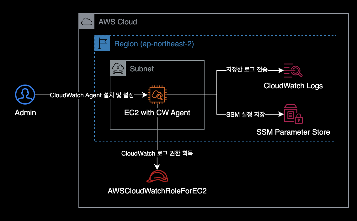 CloudWatch Logs 시스템 구성도