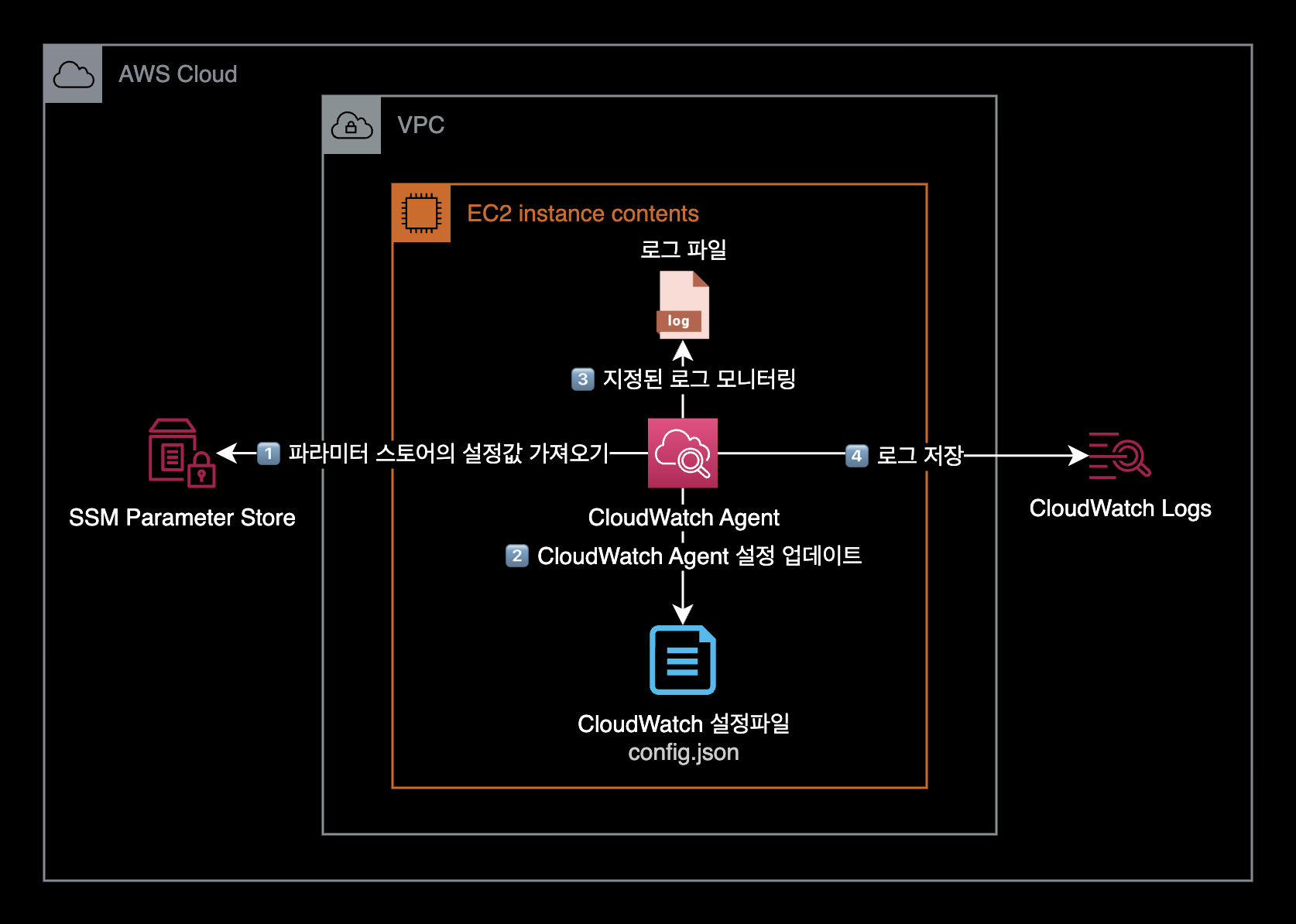 CloudWatch Agent가 CloudWatch Logs에 로그를 쓰는 동작순서