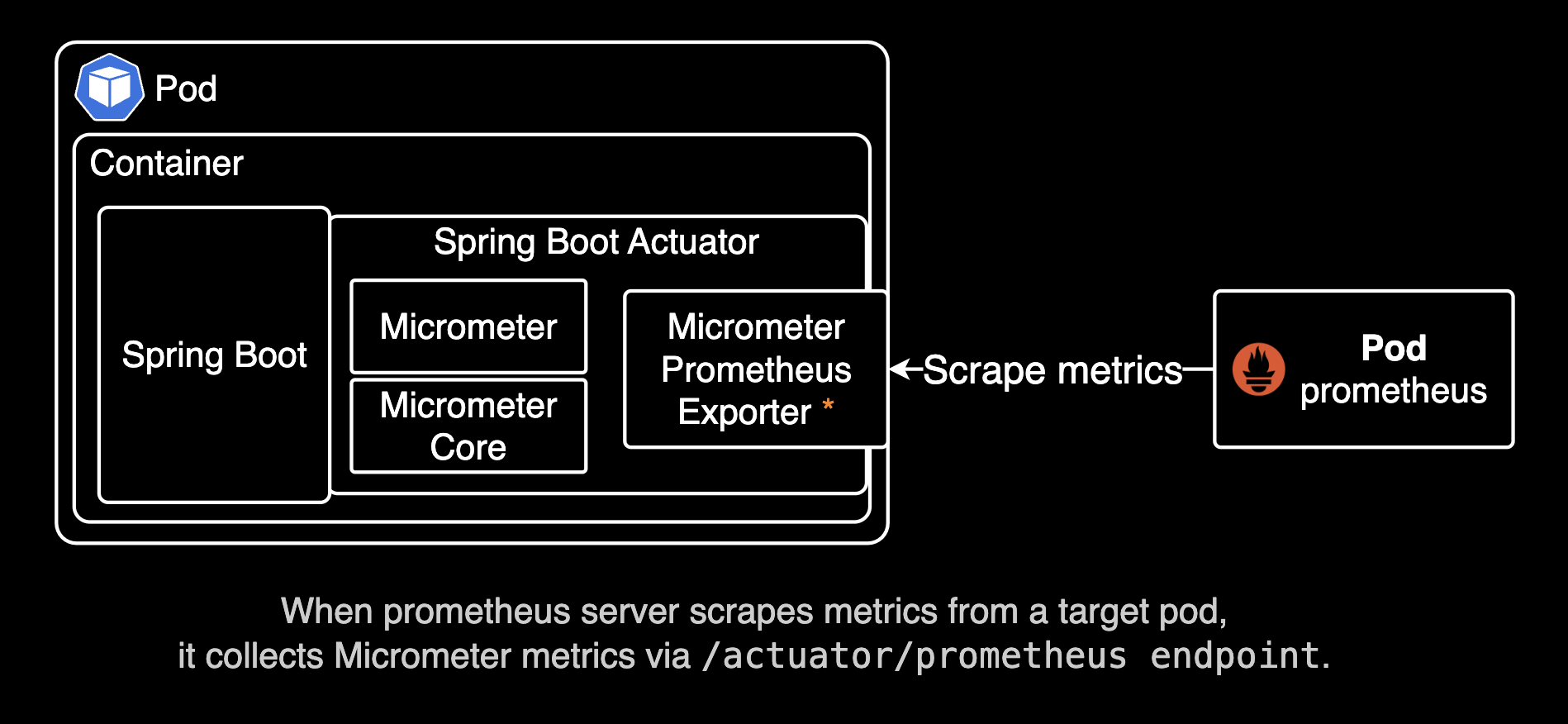 Overview architecture