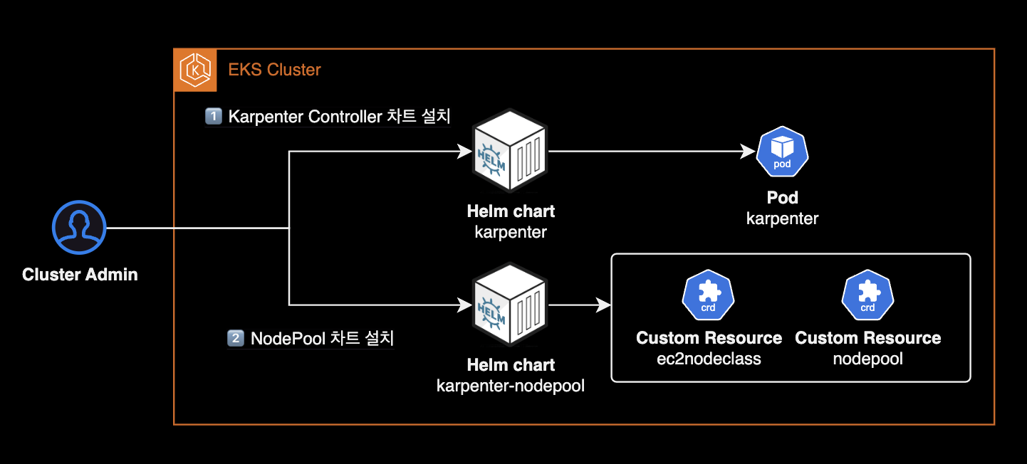 karpenter 차트 구조