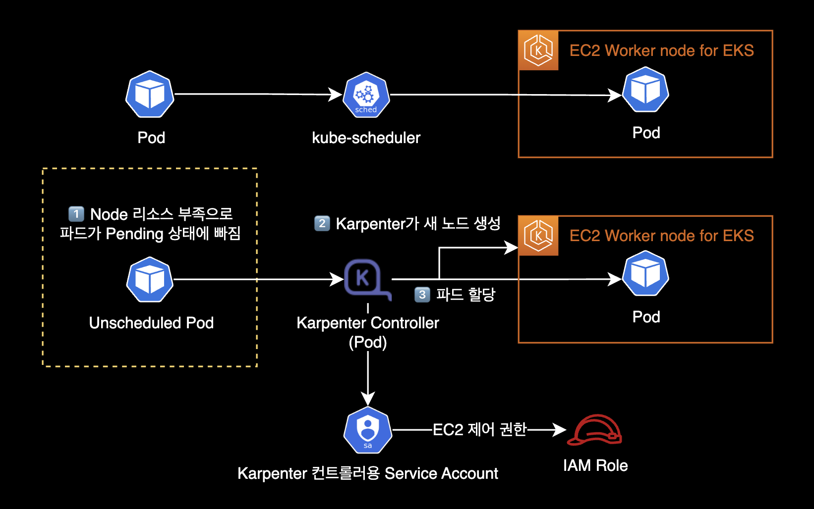 Karpenter 동작 방식