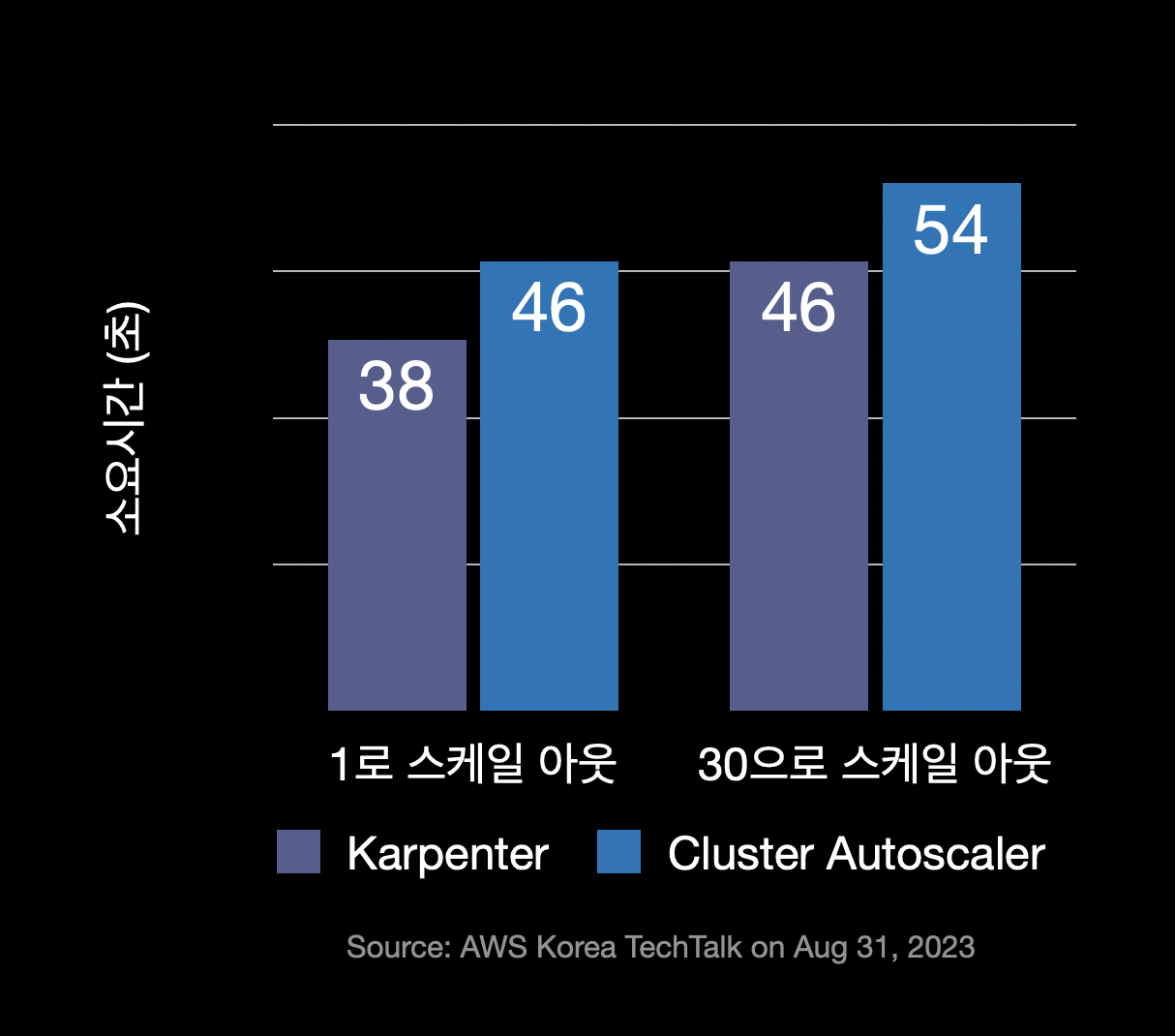 Karpenter와 Cluster Autoscaler의 스케일 아웃 속도비교