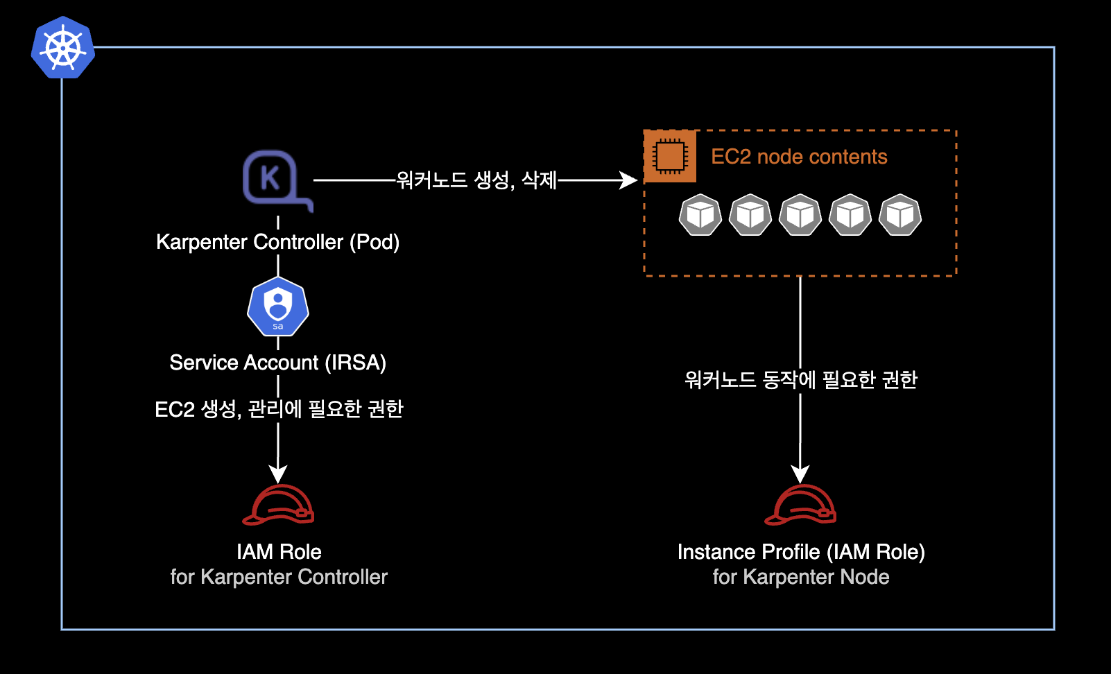 Karpenter의 IRSA 구성