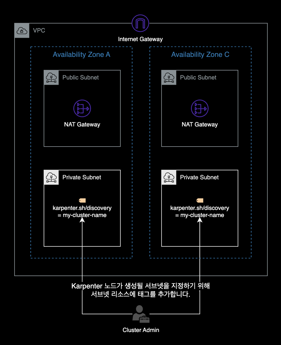 서브넷 태그 추가 구성도