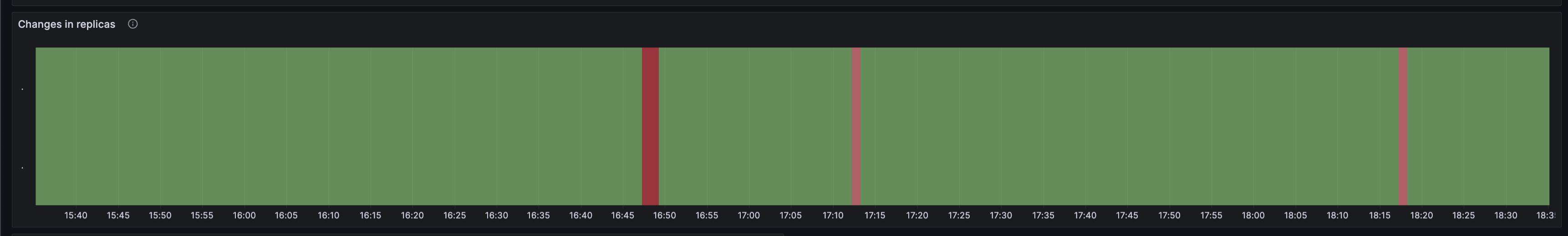 Grafana Dashboard의 Changes in replicas