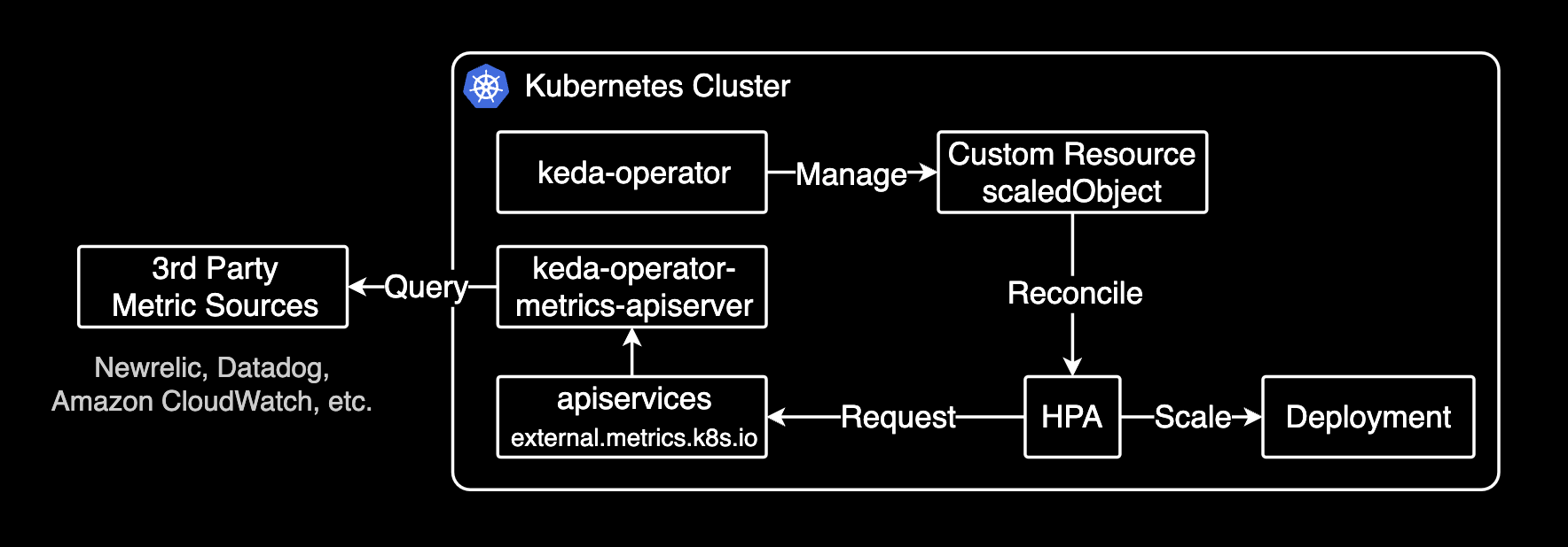 keda-operator and keda-operator-metrics-apiserver