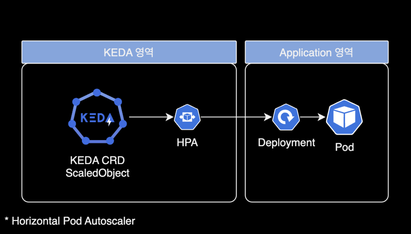 KEDA 구성