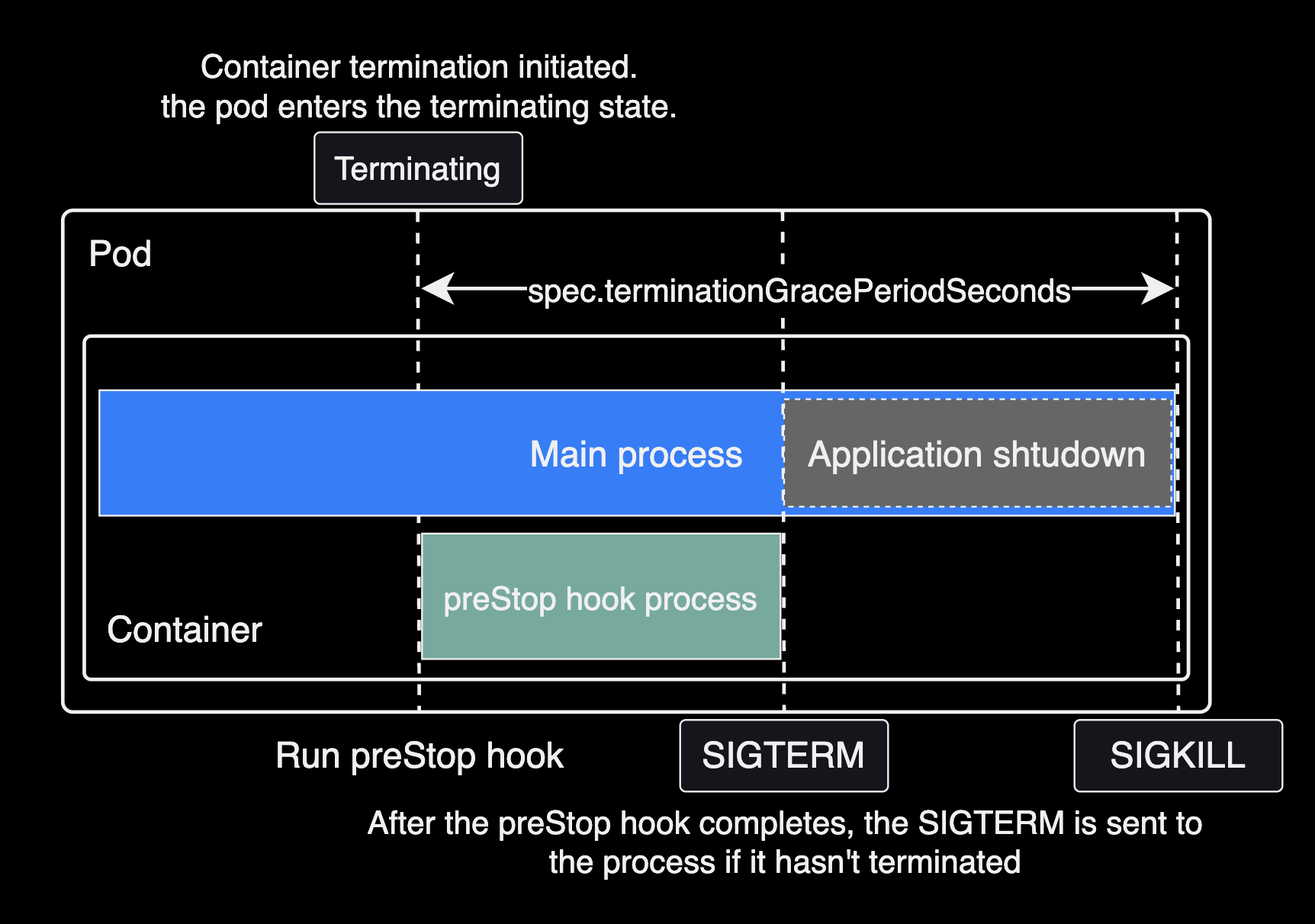 Good case for graceful shutdown