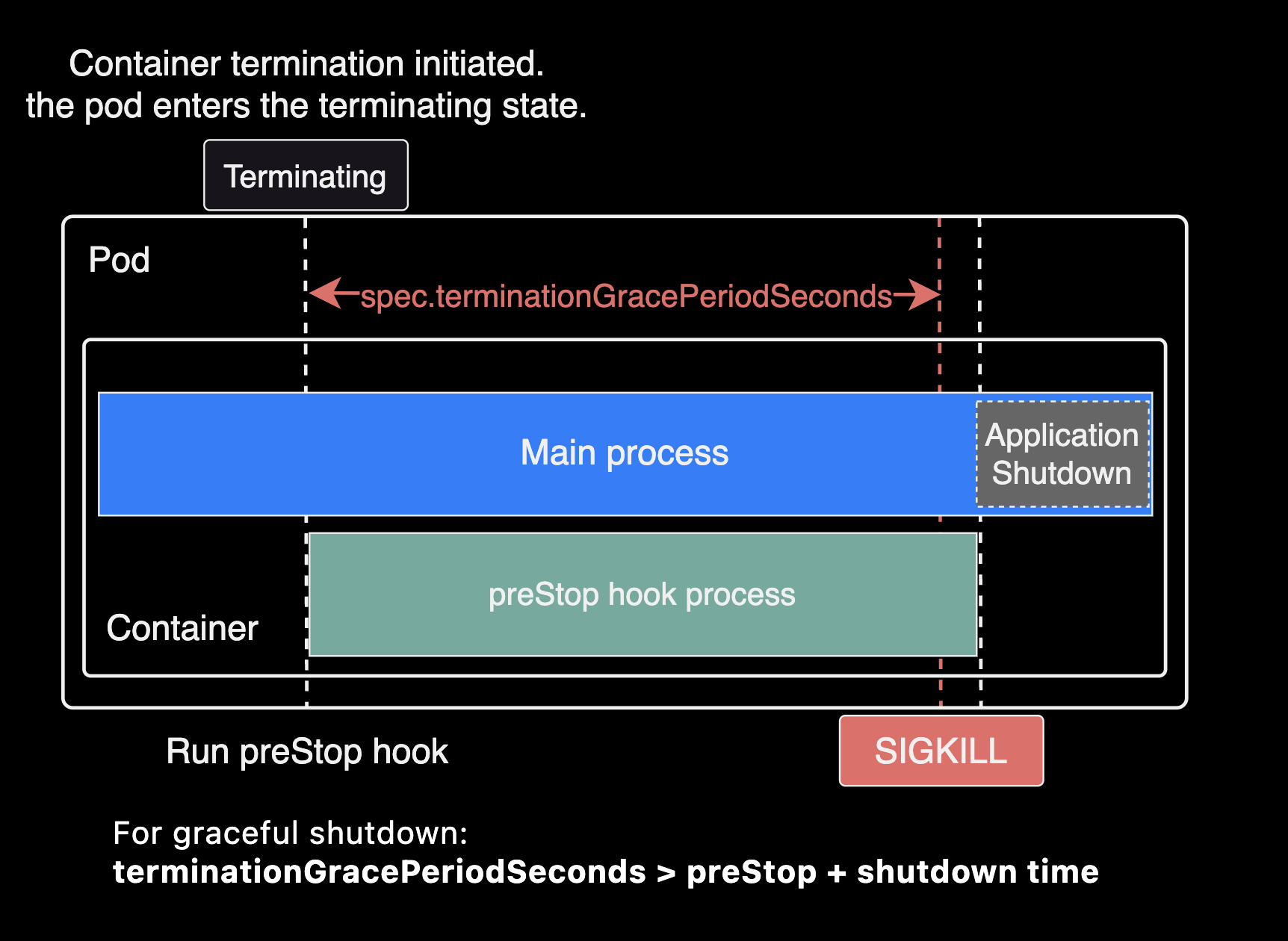 Base case for graceful shutdown