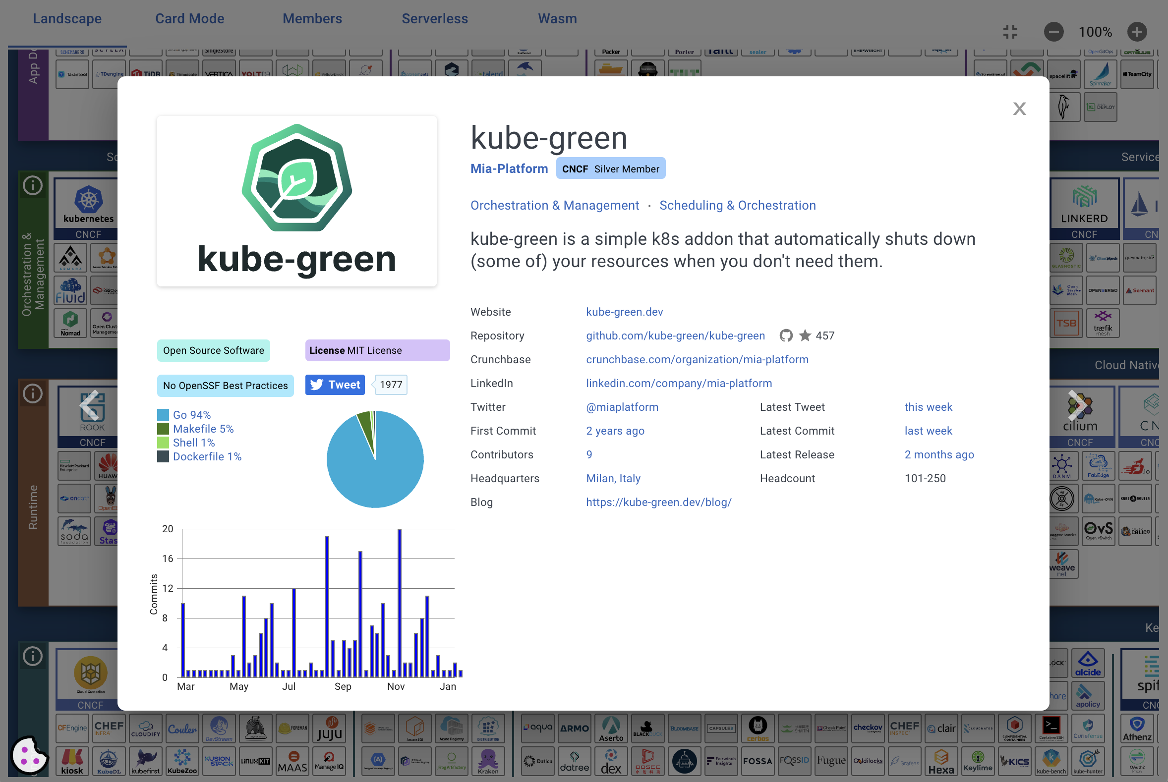 CNCF Landscape에서 확인한 kube-green 정보