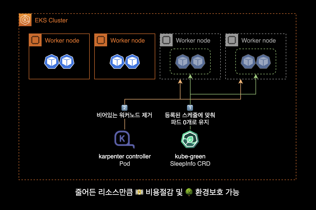 kube-green과 karpenter 조합시 동작방식