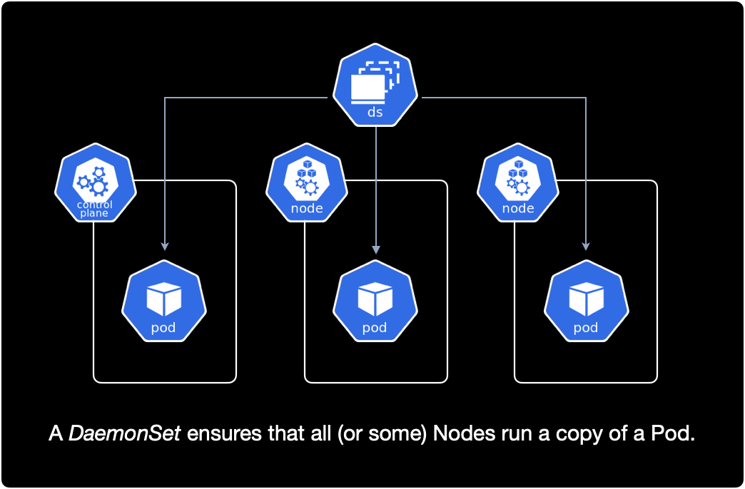 Daemonset Architecture