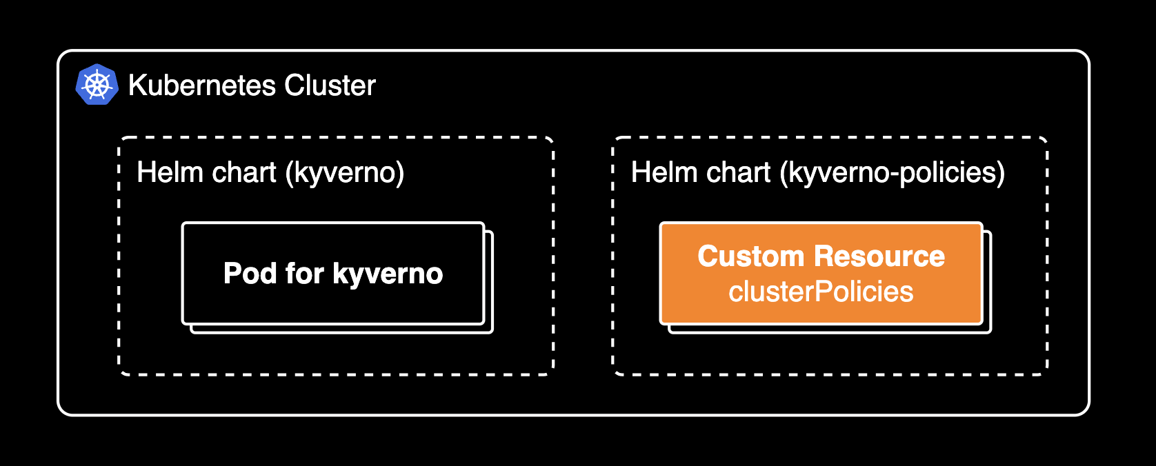 kyverno와 kyverno-policies 차트 구성