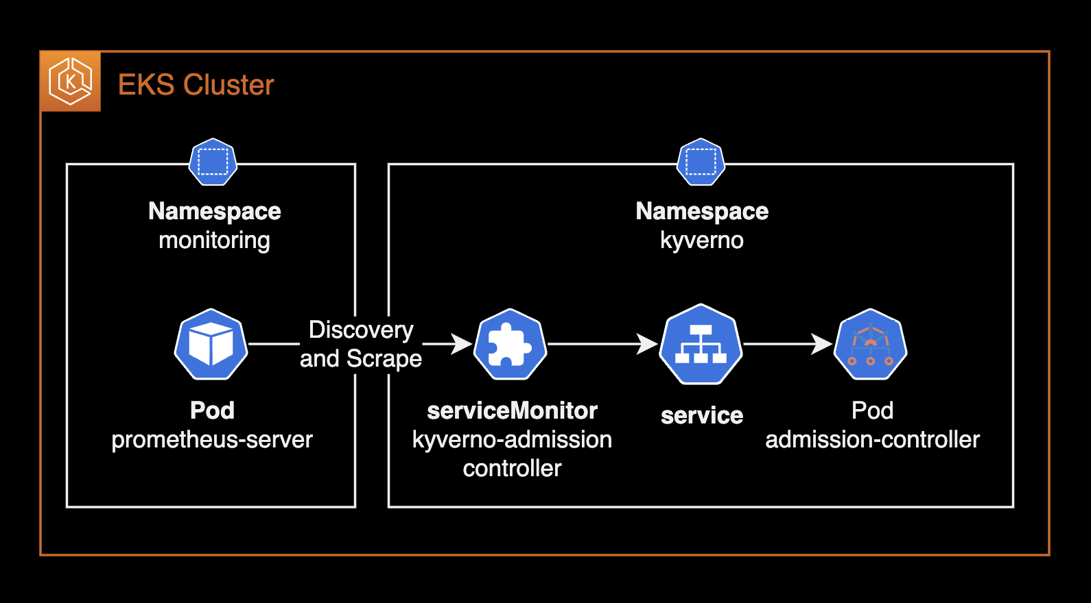 serviceMonitor 구조