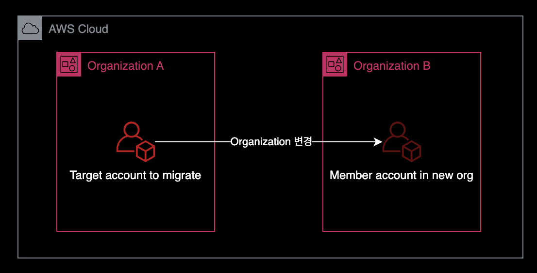 AWS 계정의 소속 변경 시 구성도