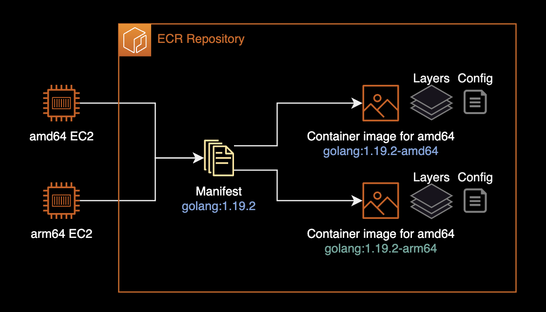 Manifest and Layer