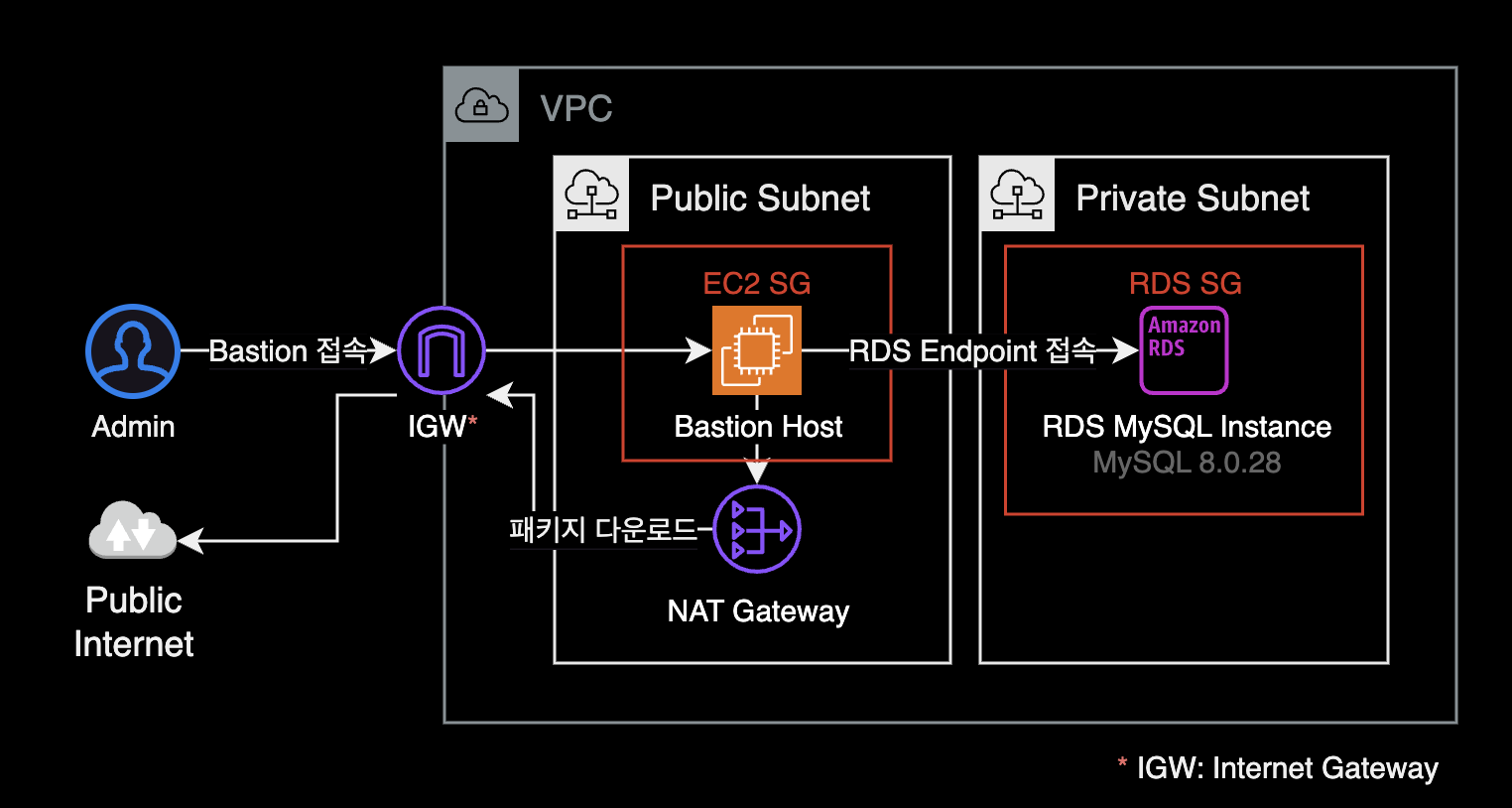 System Architecture