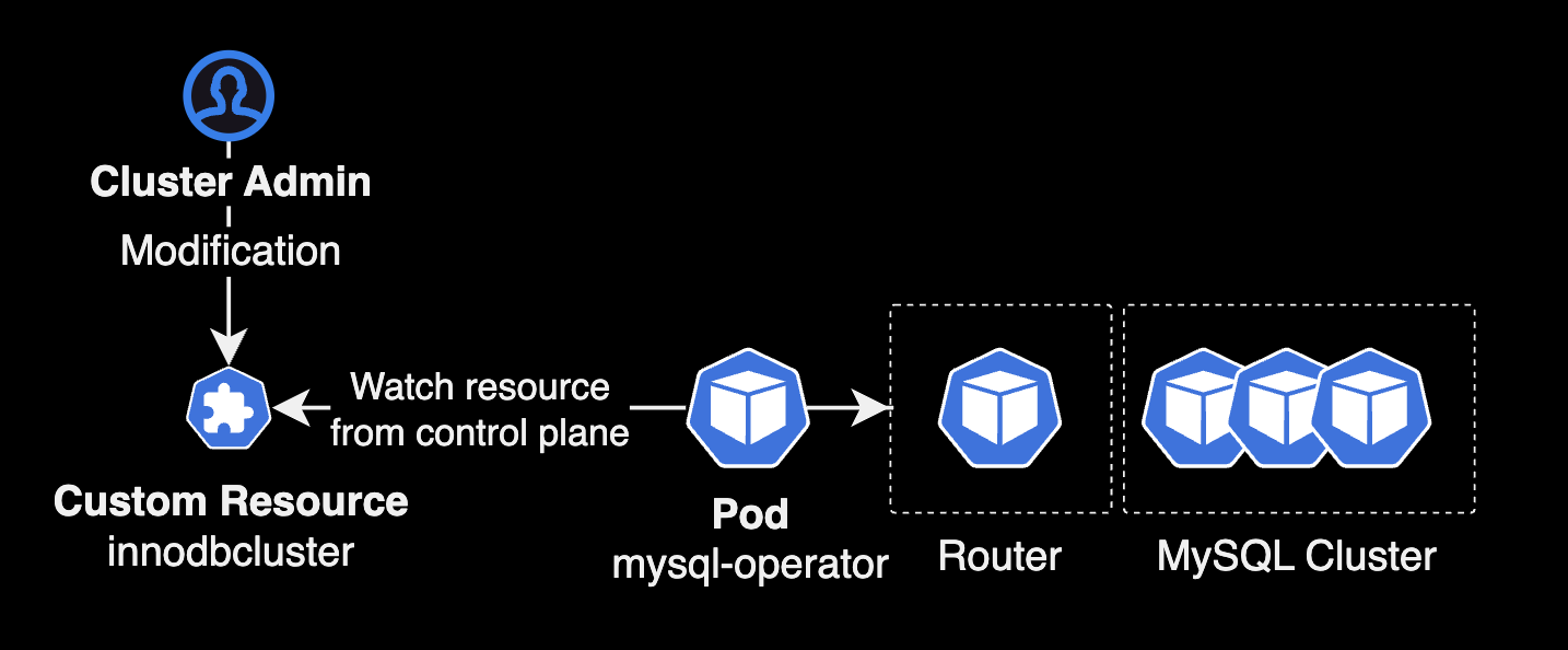 MySQL operator 동작방식