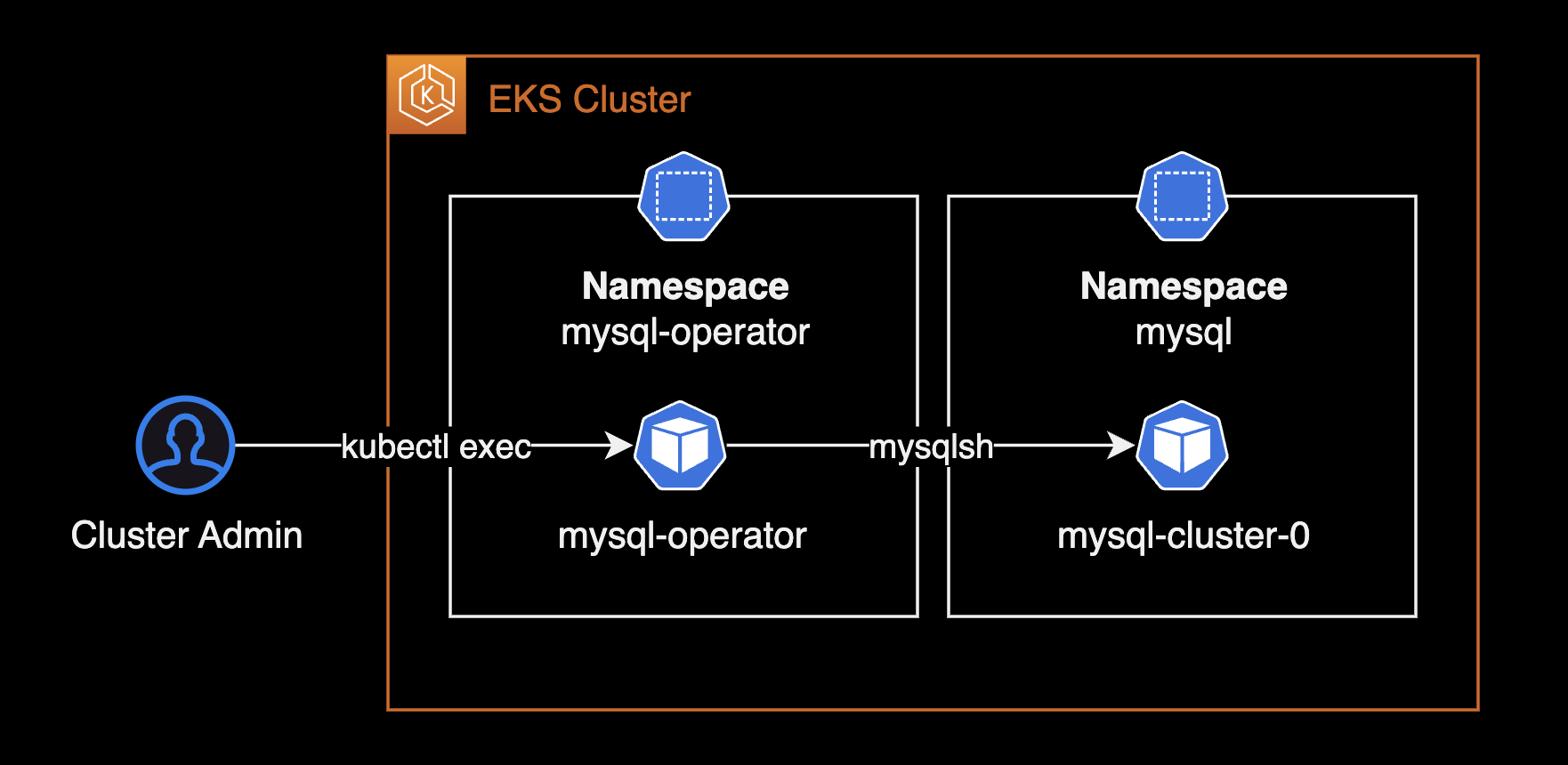 MySQL Operator에서 mysql pod 접속