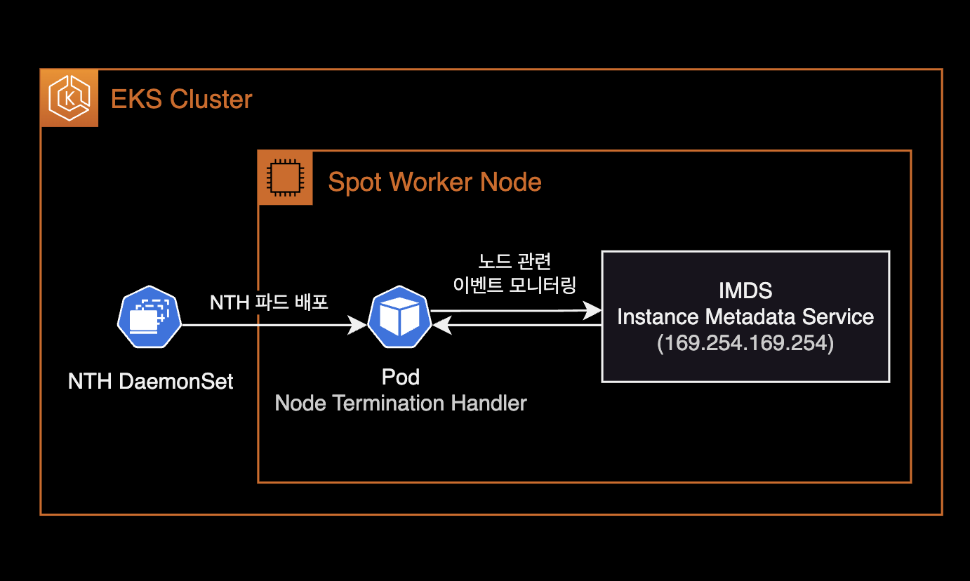 IMDS 모드에서 NTH 구성