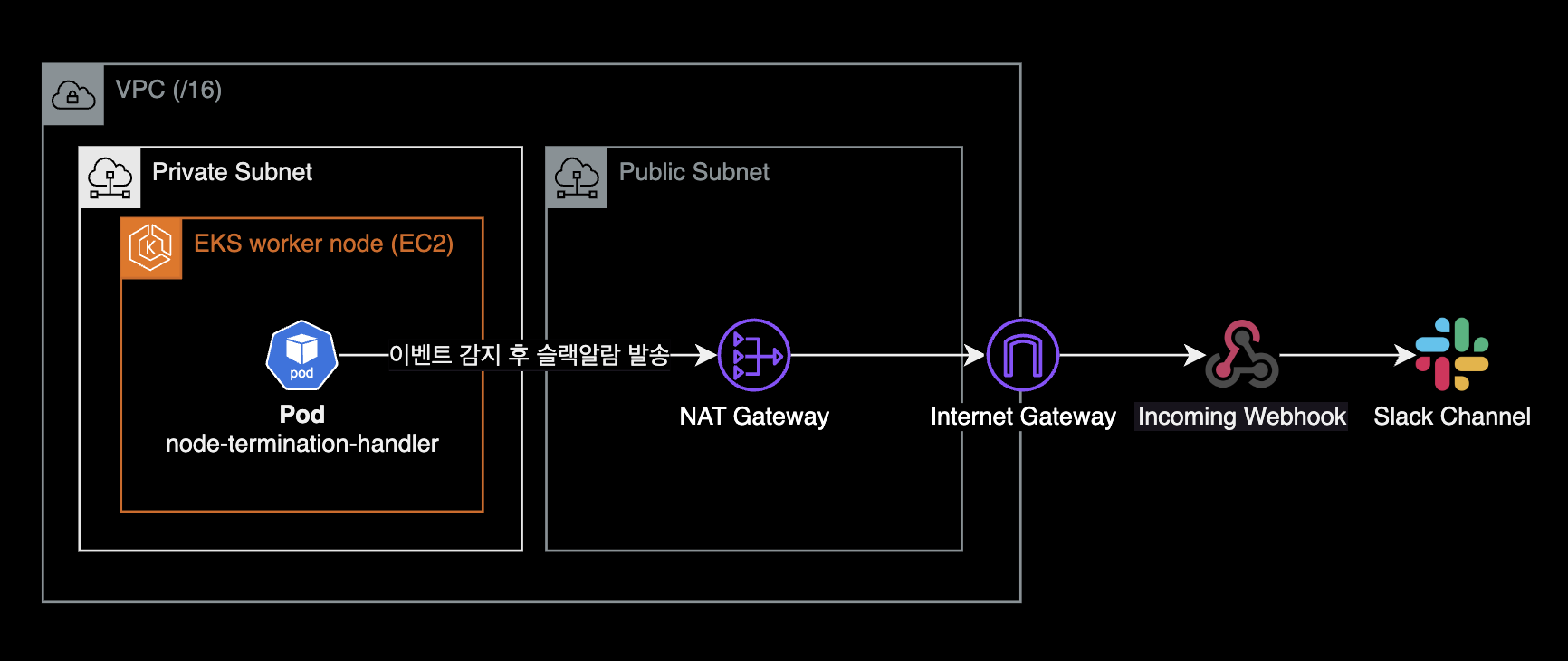 Slack 알람시 네트워크 플로우