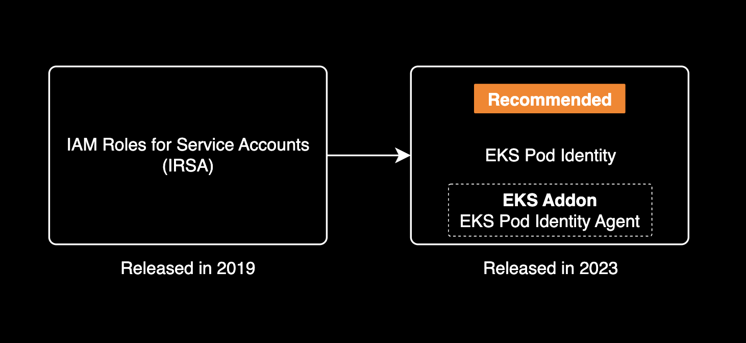 Migration journey from IRSA to EKS Pod Identity