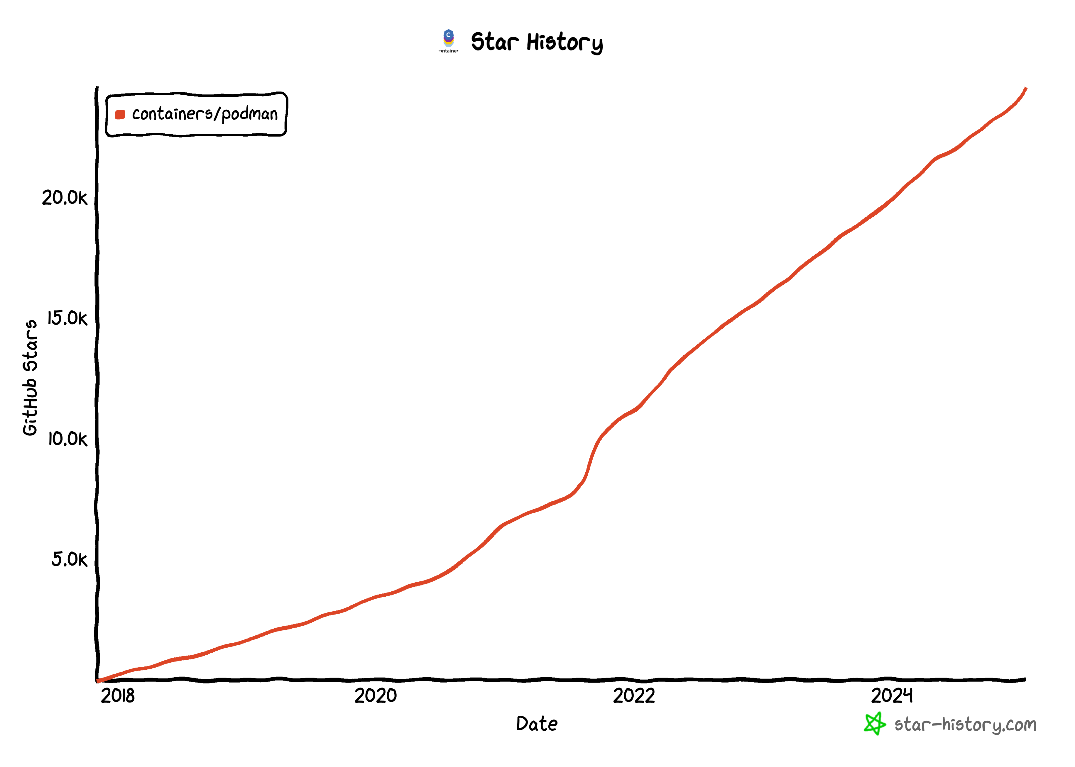 star graph for podman