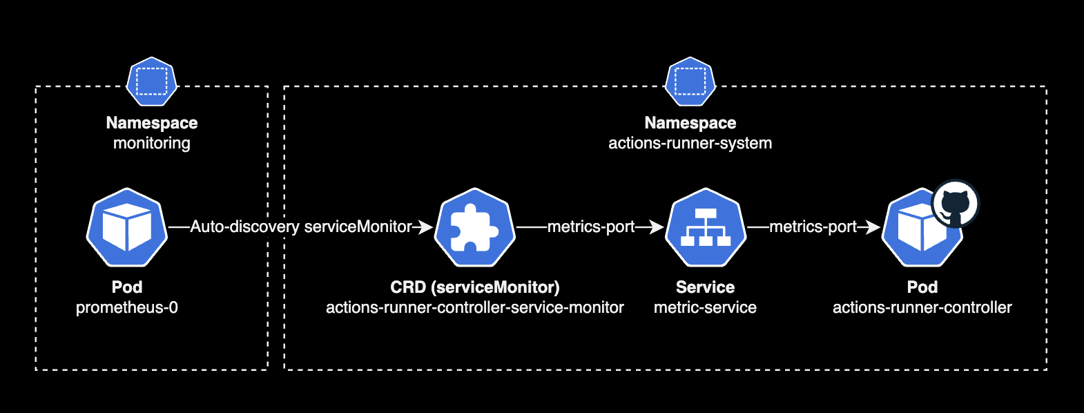 serviceMonitor를 사용한 메트릭 수집