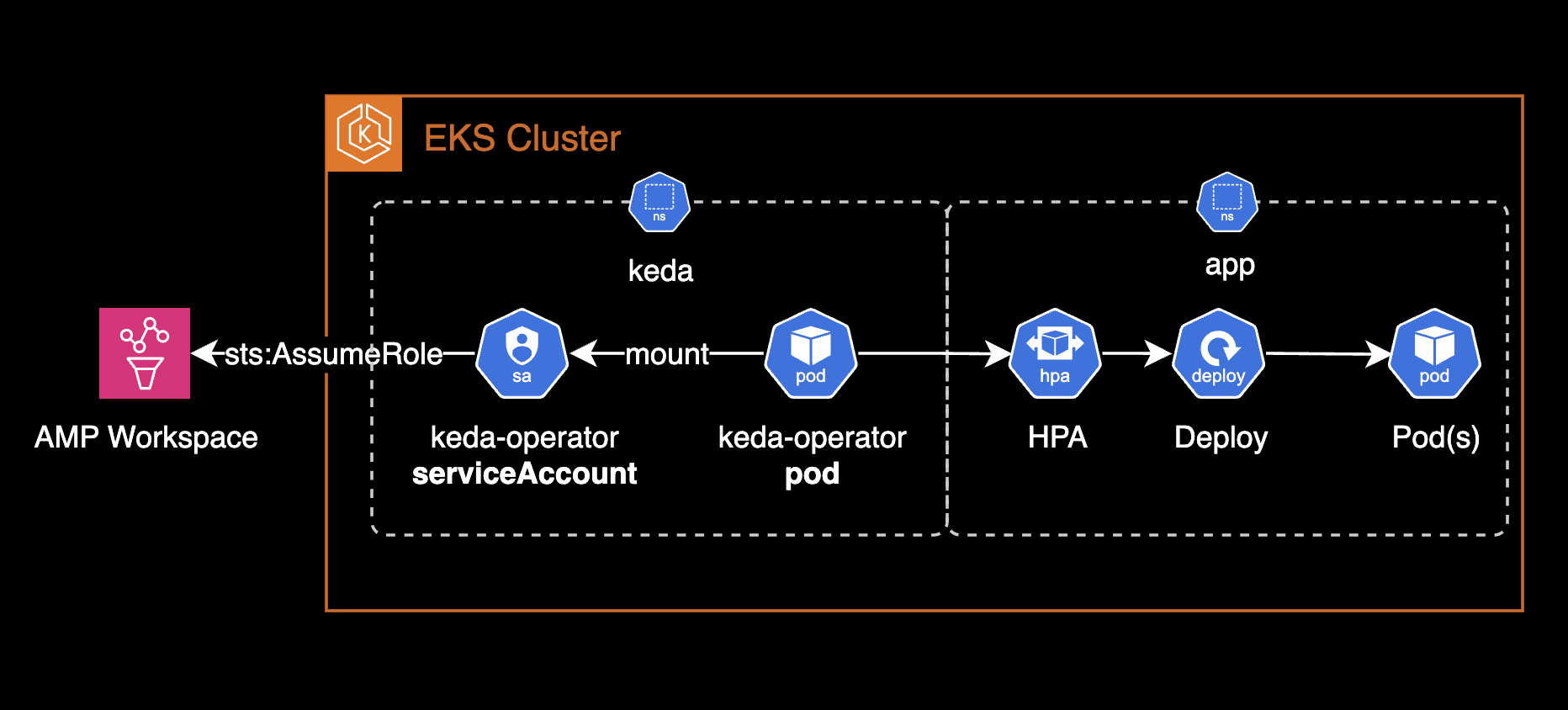 KEDA’s AMP scaler architecture