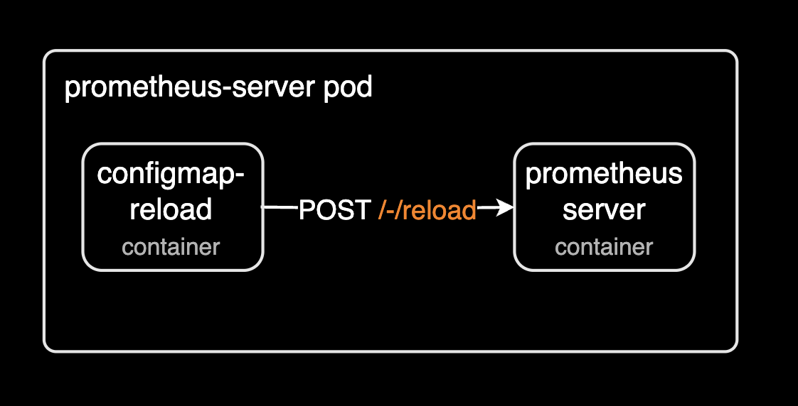 Prometheus hot reload architecture