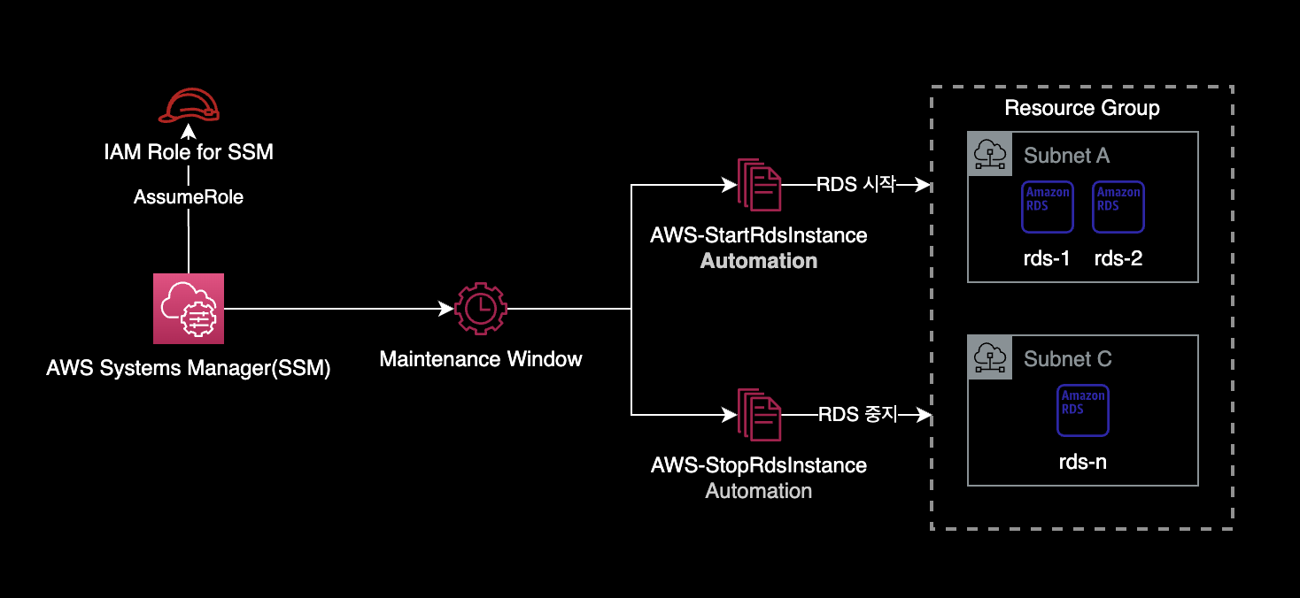 Maintenance Window 구성도