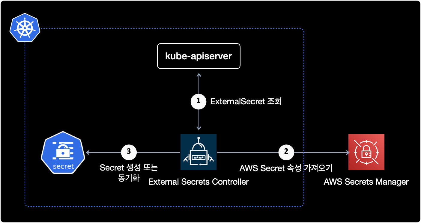 External Secret 동작 아키텍처