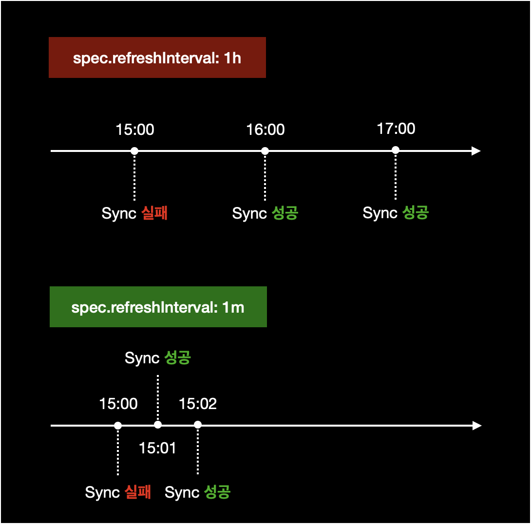 Sync Timeline