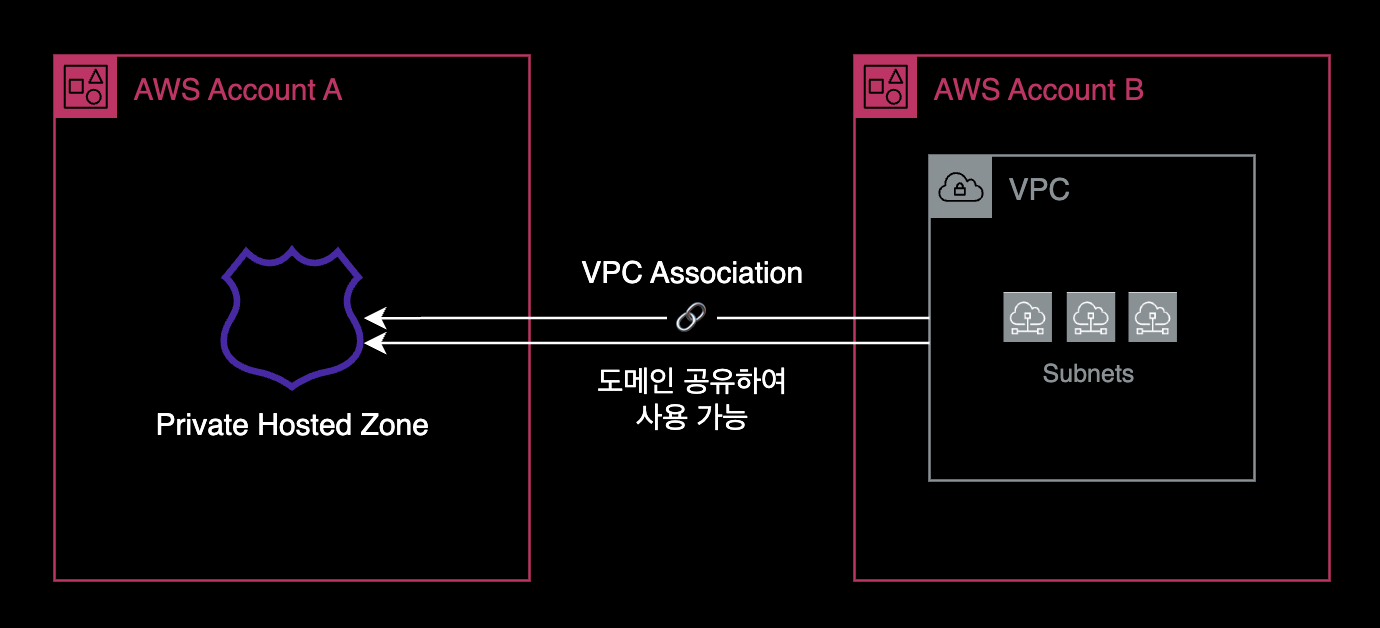 Route 53 VPC Association 구성 예시