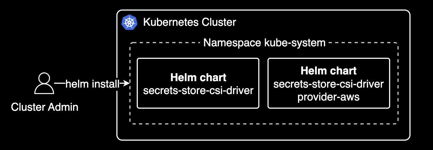 Overview of helm chart