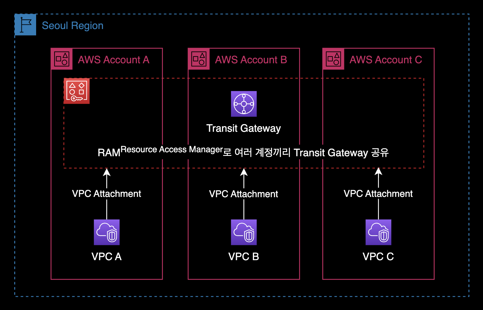 RAM을 통해 공유된 Transit Gateway 구성