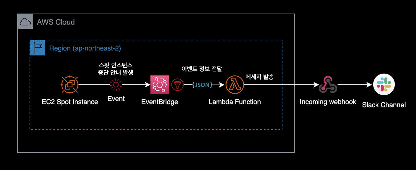 시스템 아키텍처