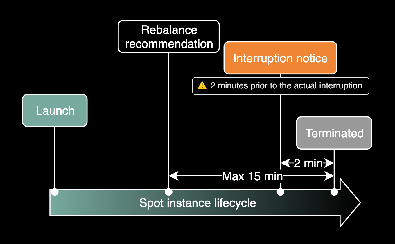 Spot Instance의 생명주기를 표현한 그림
