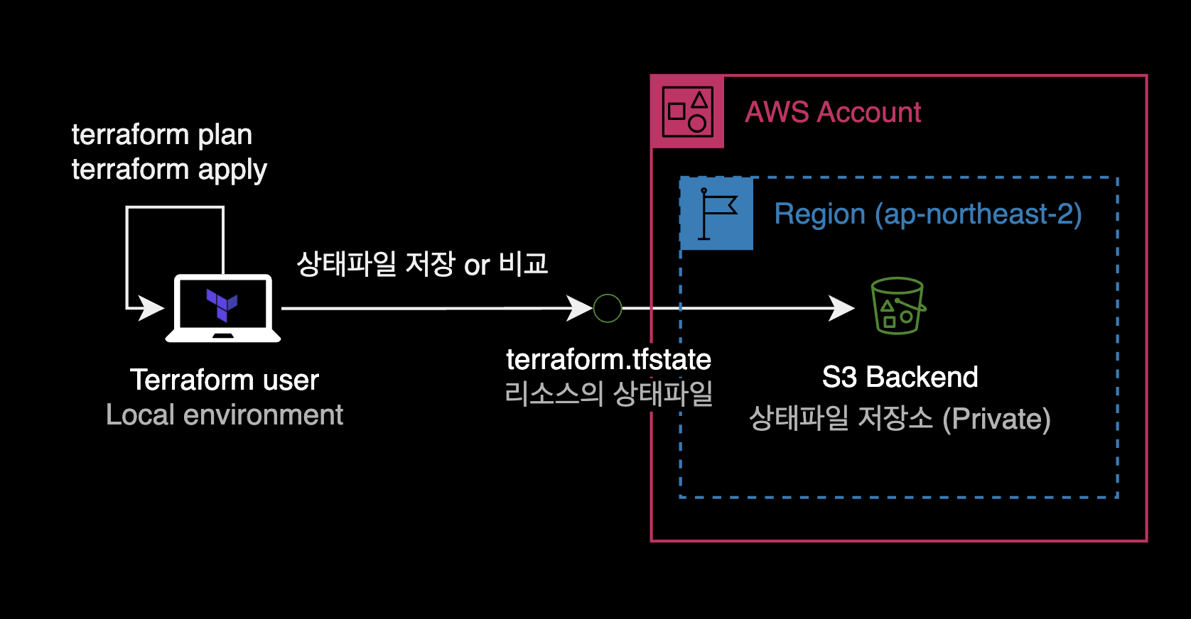 Terraform 명령어 실행 시 플로우