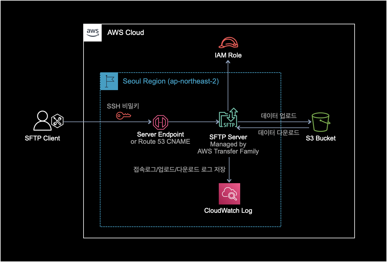 Architecture of AWS Transfer Family