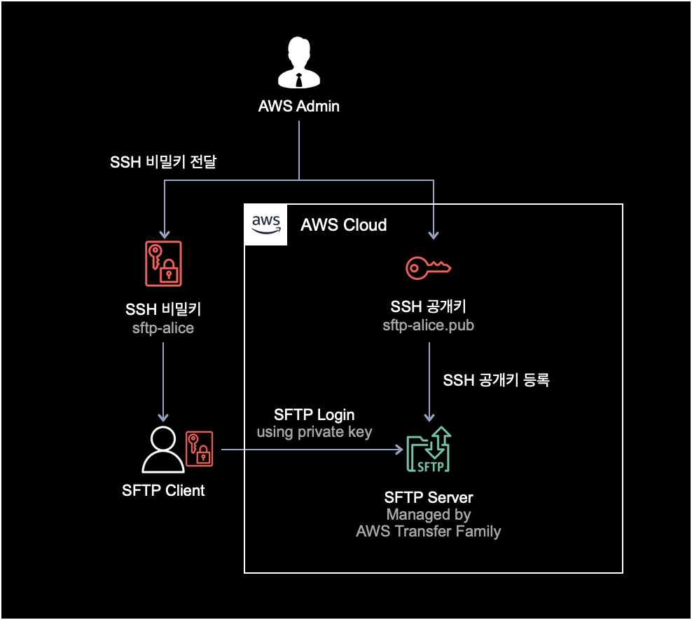 SSH Key pair architecture