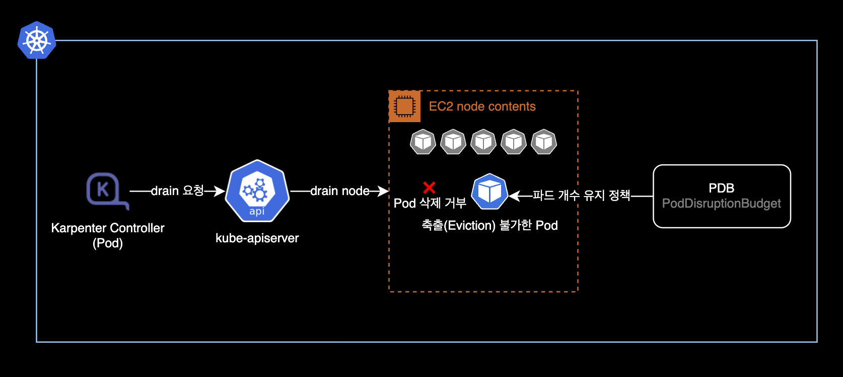 문제 상황에 대한 시스템 구성도