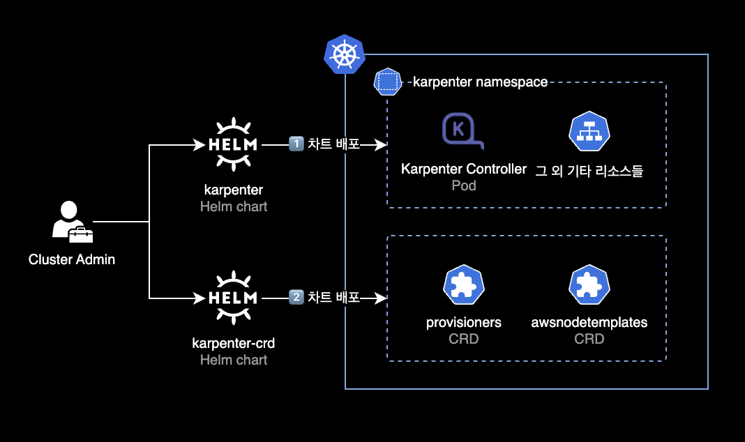 Karpenter 차트 구성